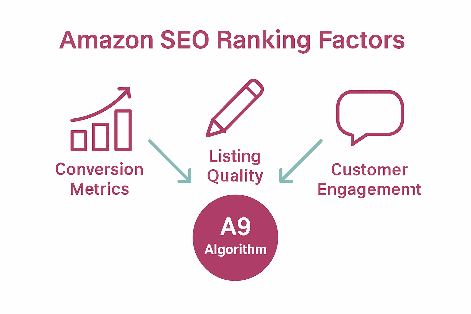 Infographic visualizing the three main Amazon SEO ranking factors with icons and arrows.