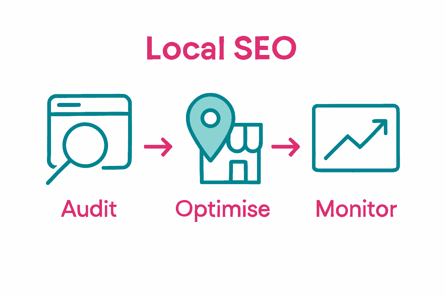 Infographic showing three key steps for local ecommerce SEO optimization.