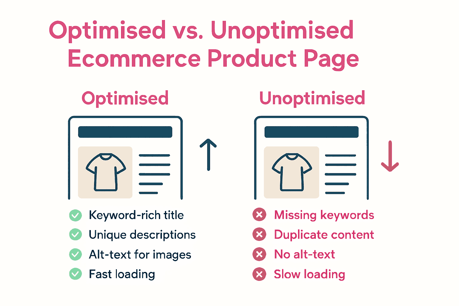 Side-by-side infographic optimised versus unoptimised ecommerce product page
