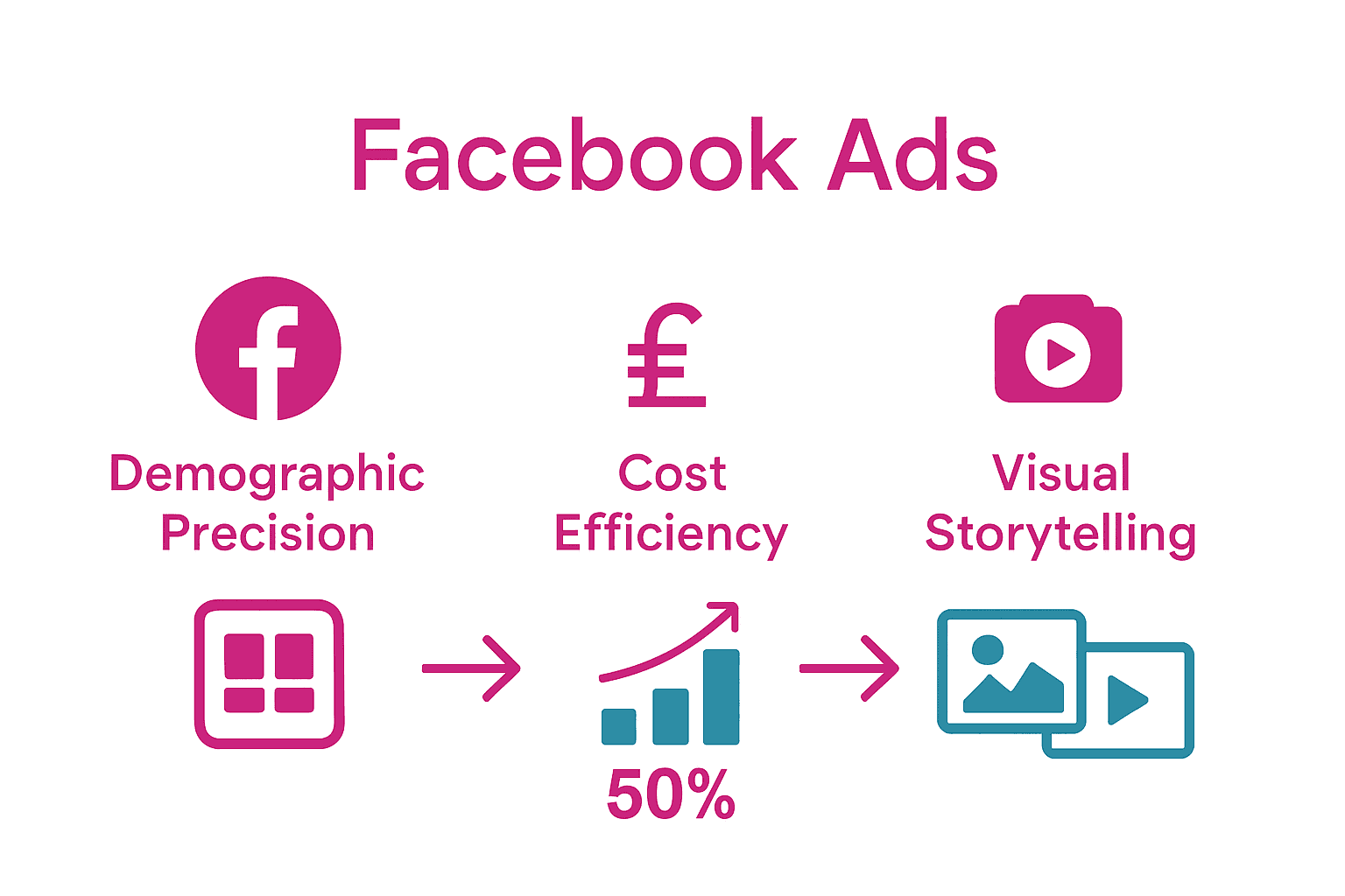 Infographic comparing Facebook Ads to other advertising platforms highlighting precision, cost, and media formats.