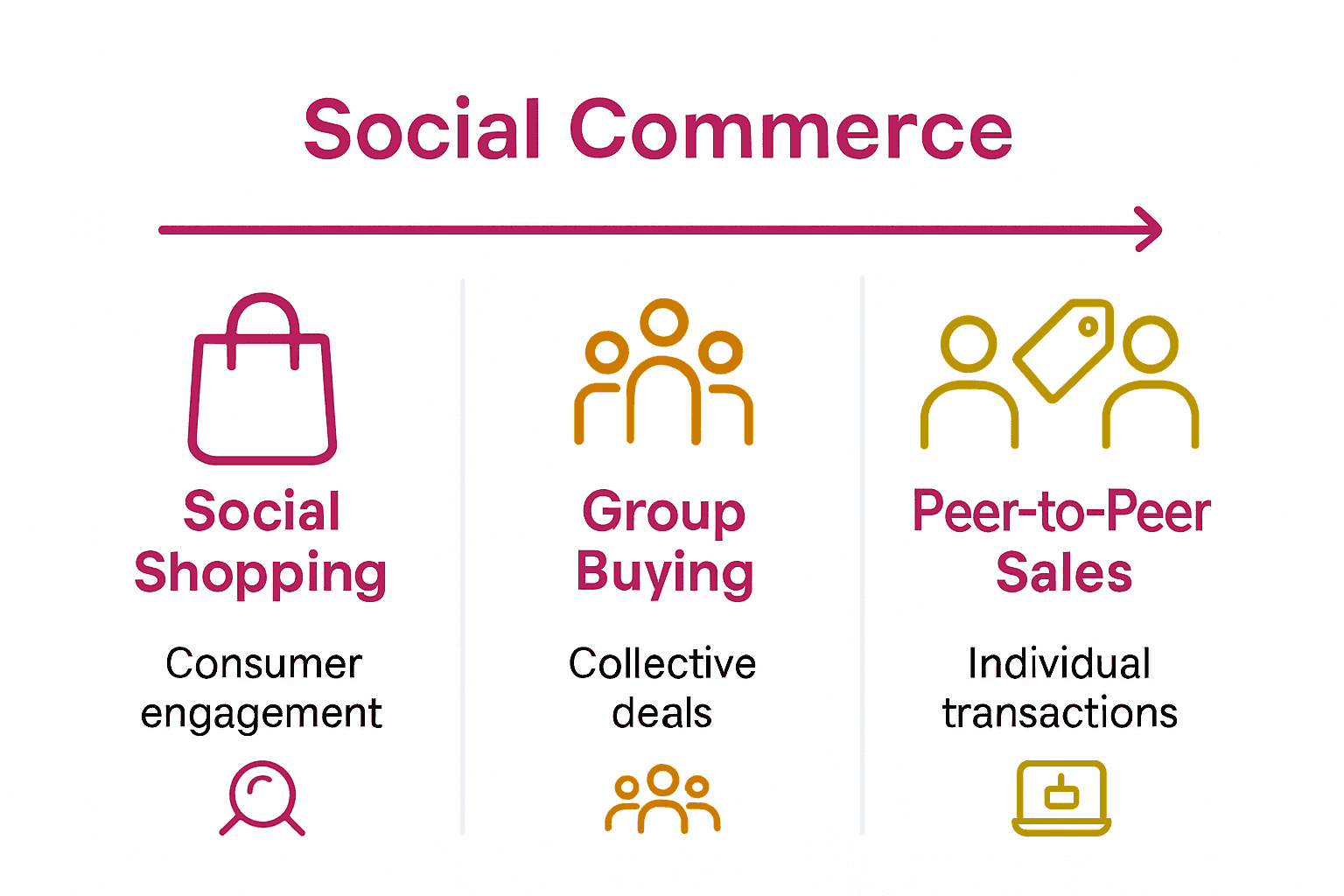 Infographic comparing main social commerce formats with icons and key features