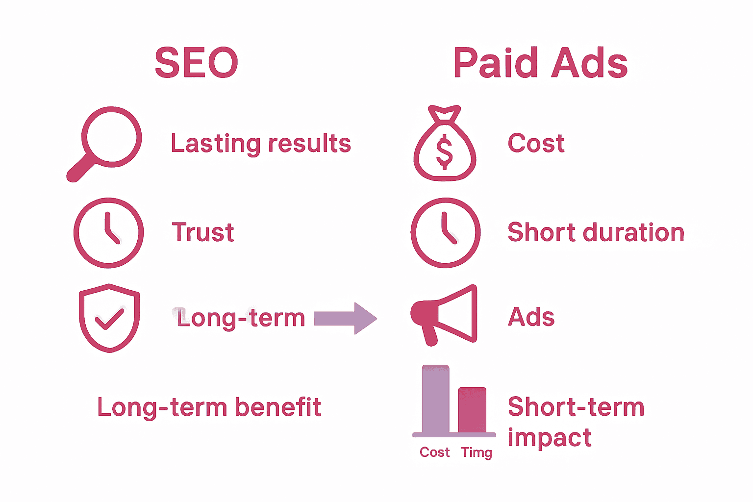 Infographic comparing SEO and Paid Advertising in eCommerce.