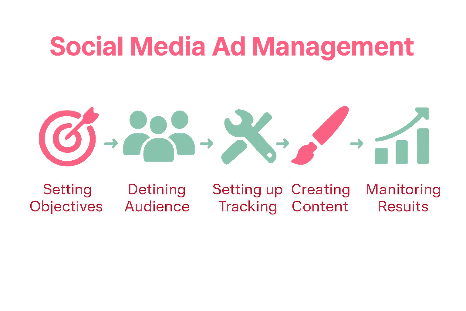 Infographic with five steps for social media ad management