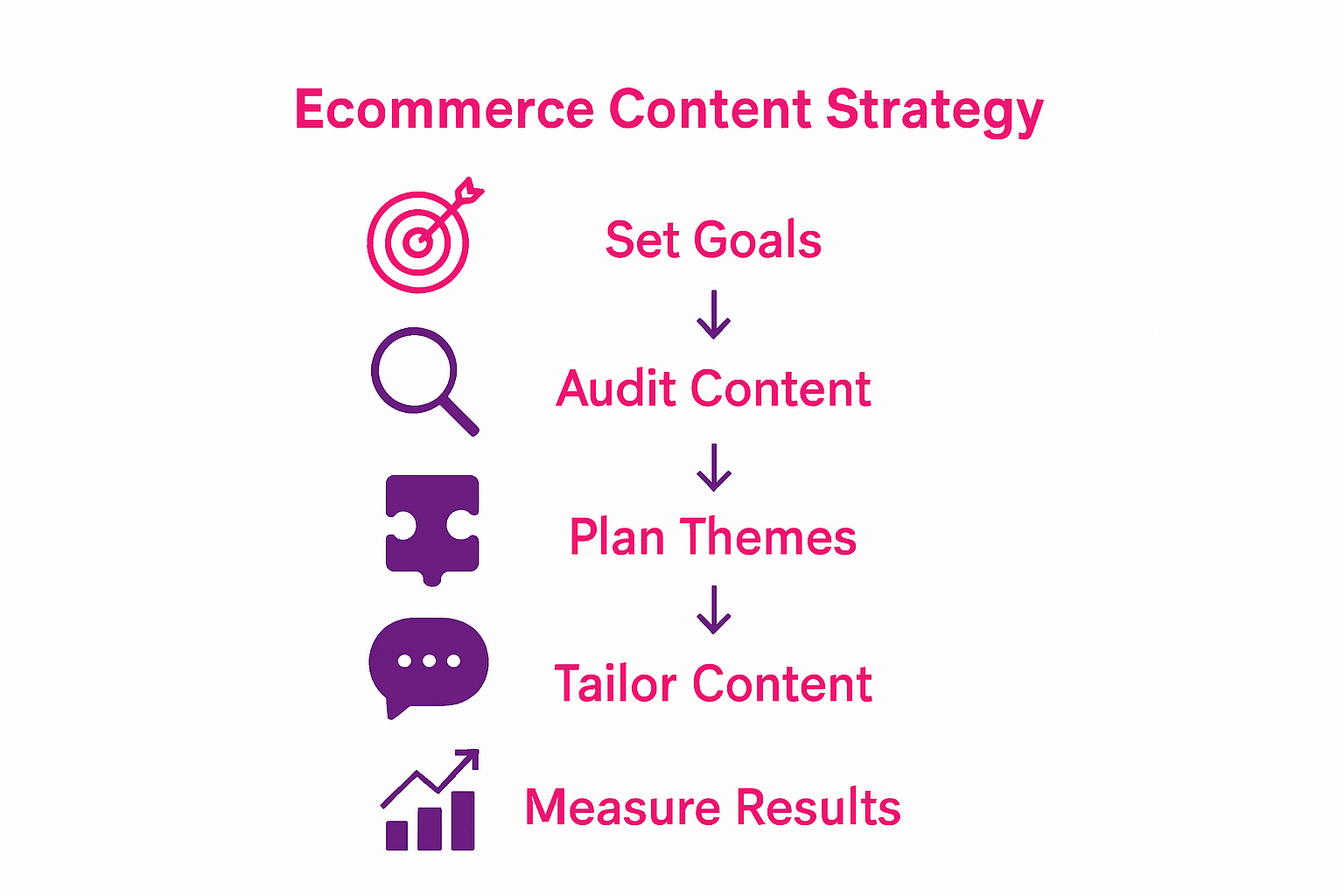 Infographic visualizing five steps of ecommerce content strategy process