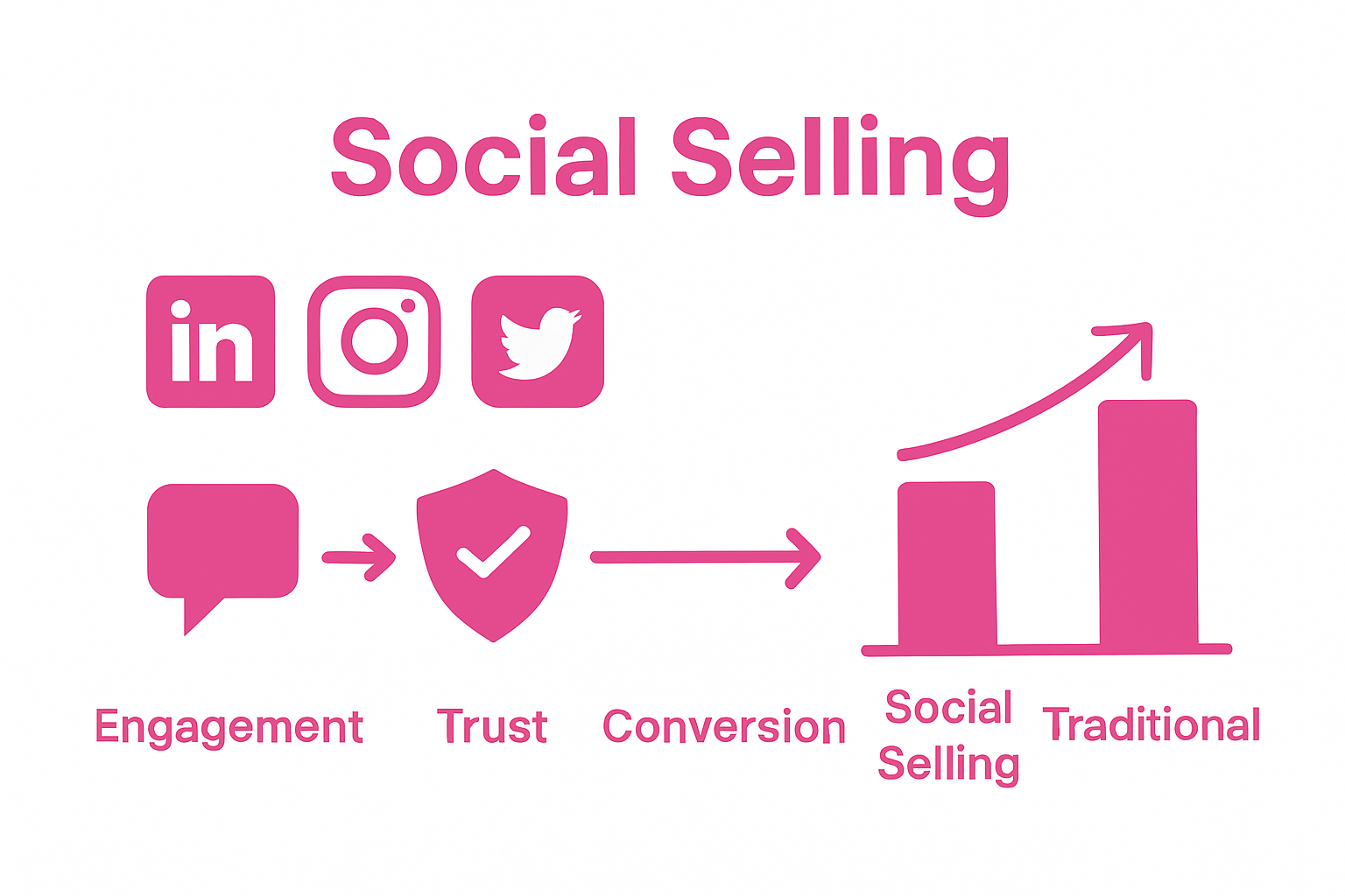 Infographic showing key social selling platforms and process stages.