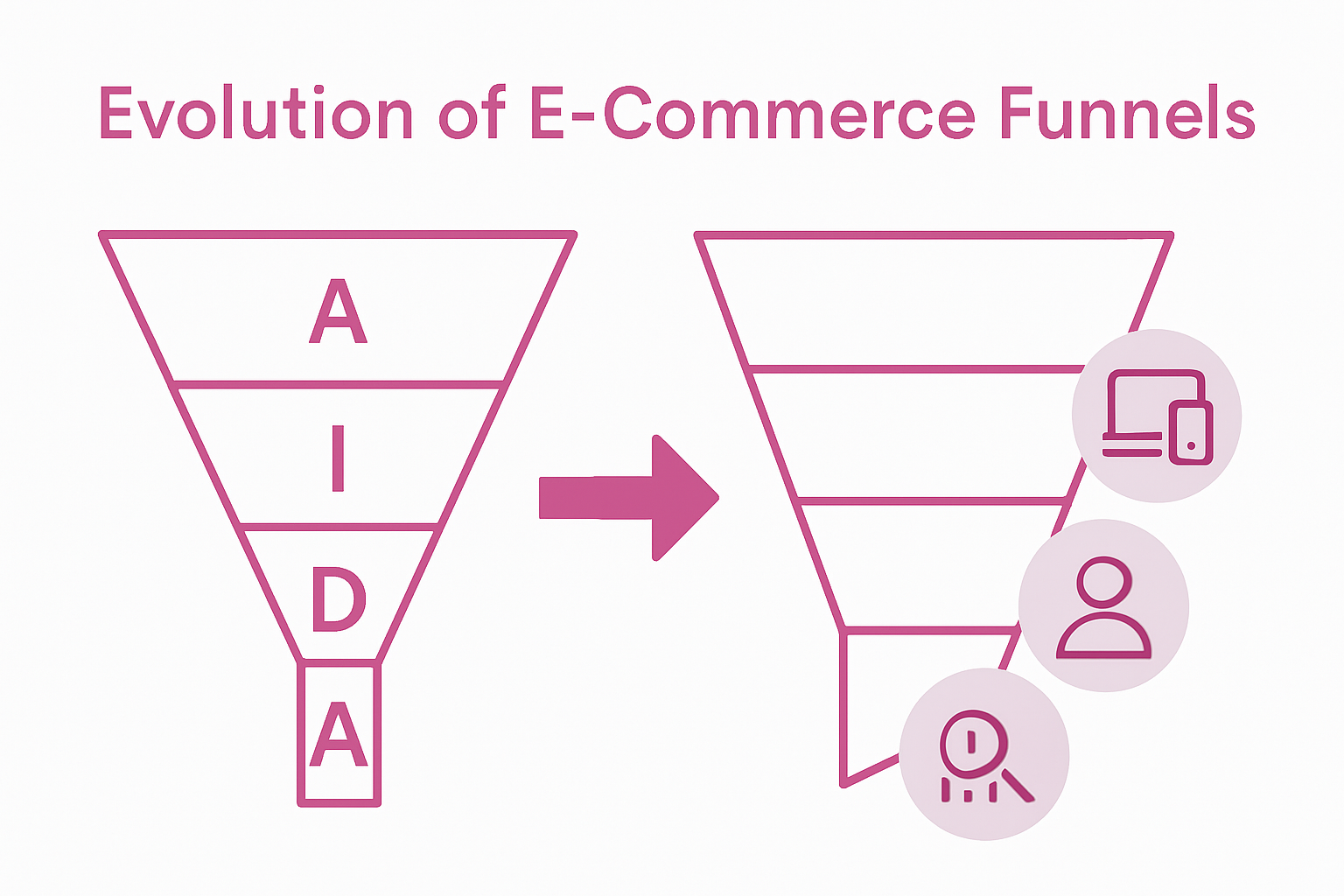 Infographic showing evolution of funnel models