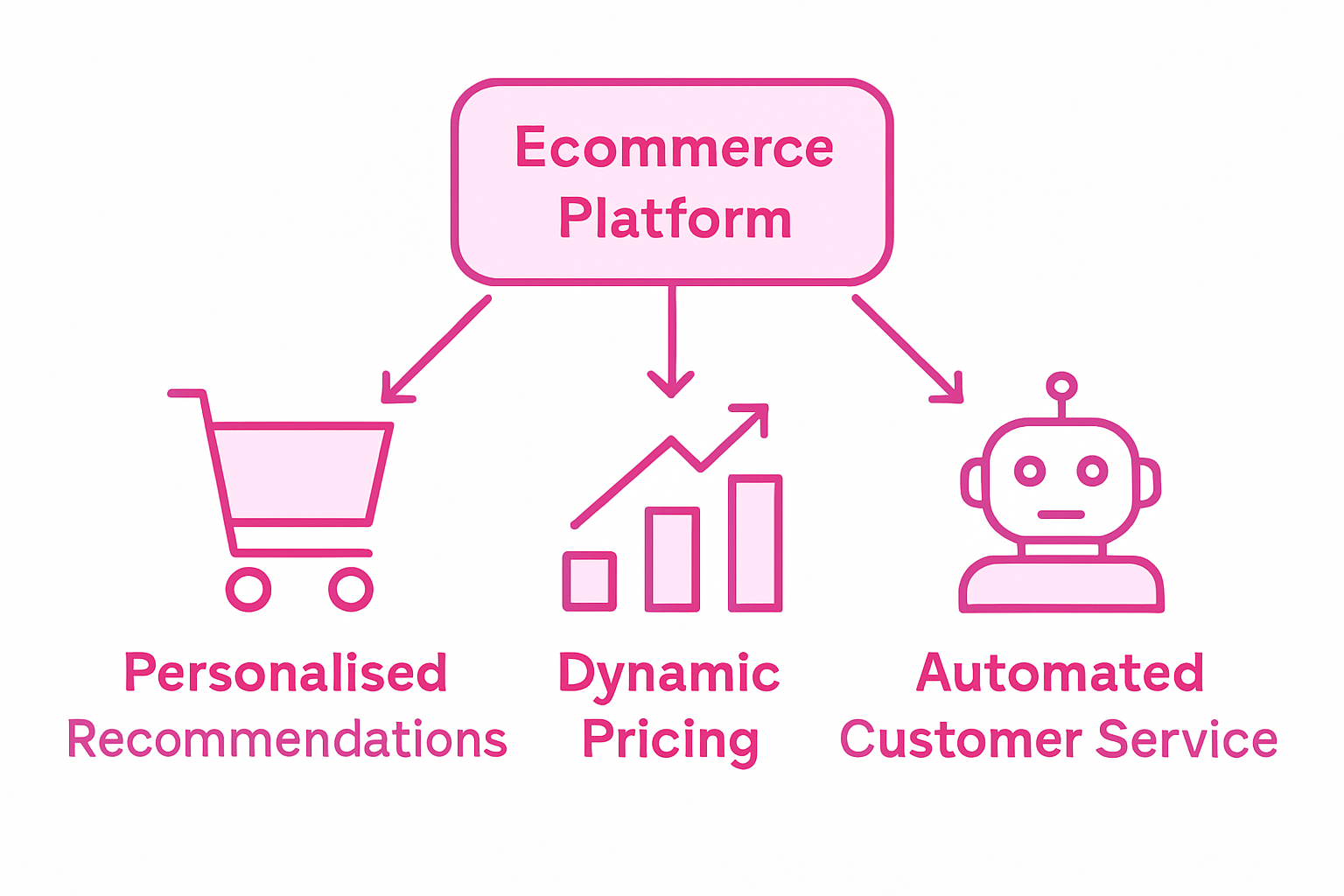Infographic illustrating AI applications in ecommerce