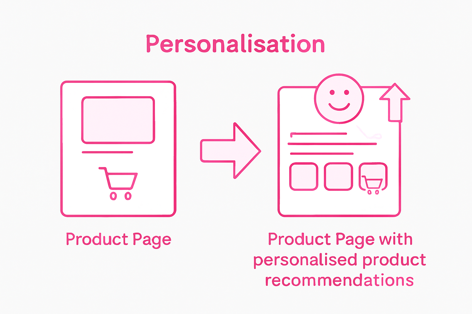 Infographic comparing basic and personalised marketing results