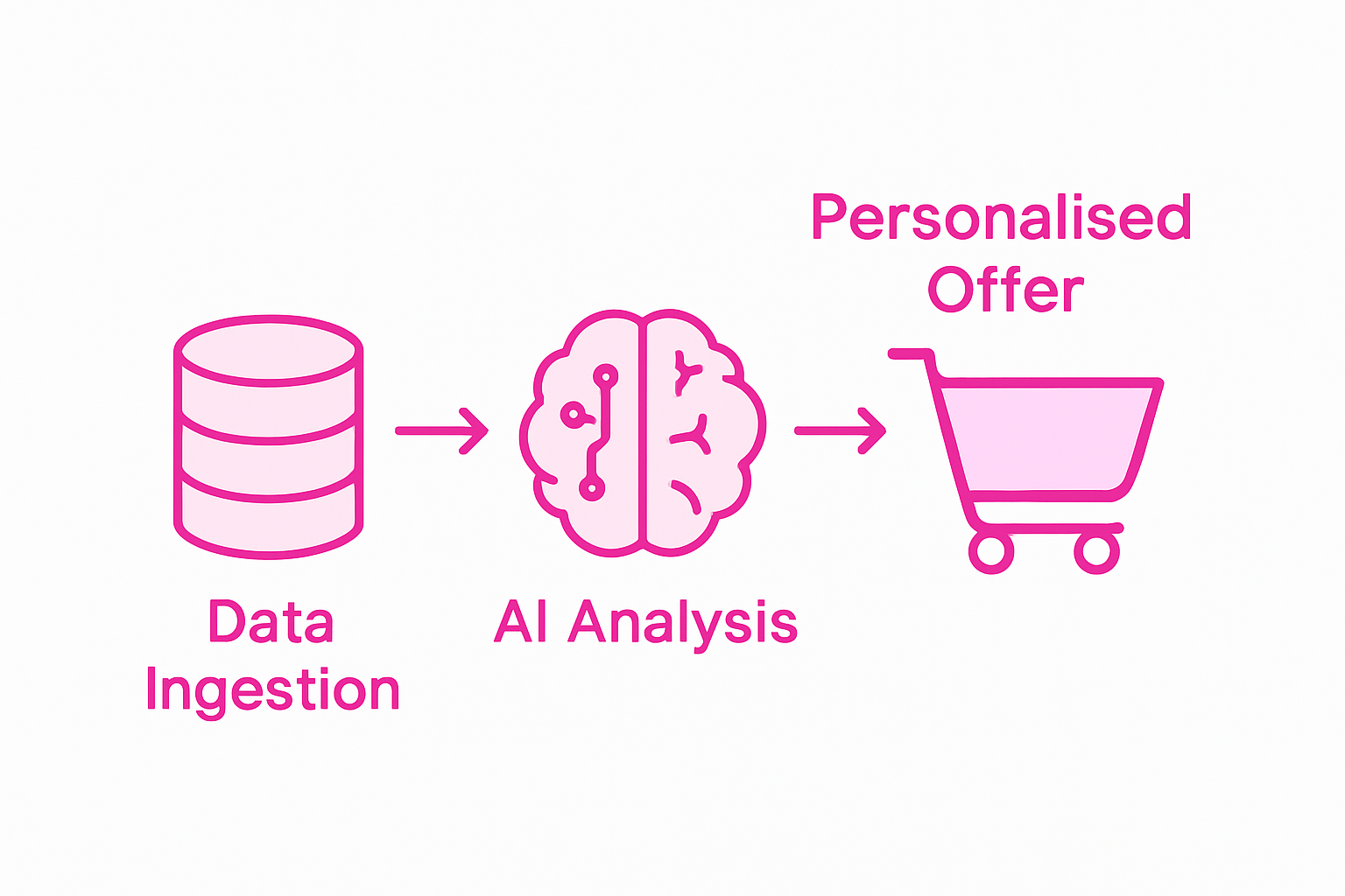 Infographic: AI marketing workflow from data to personalisation
