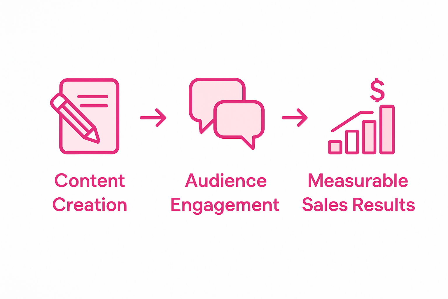 Infographic showing content marketing ROI steps