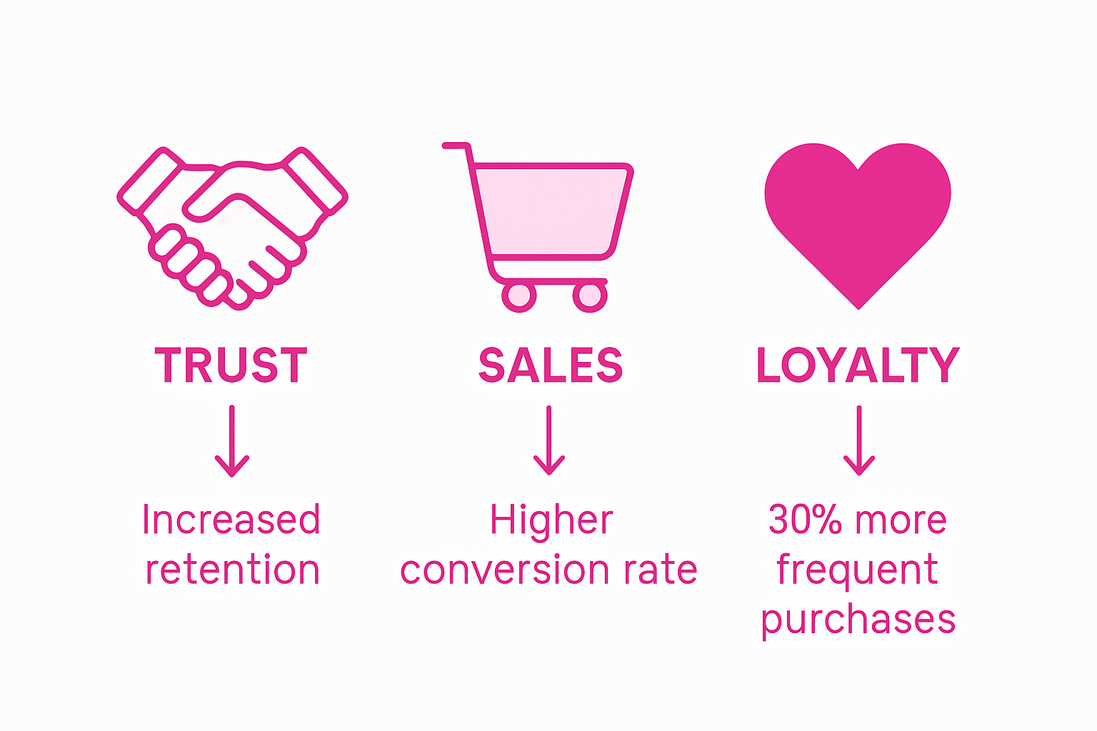 Brand reputation trust sales loyalty comparison