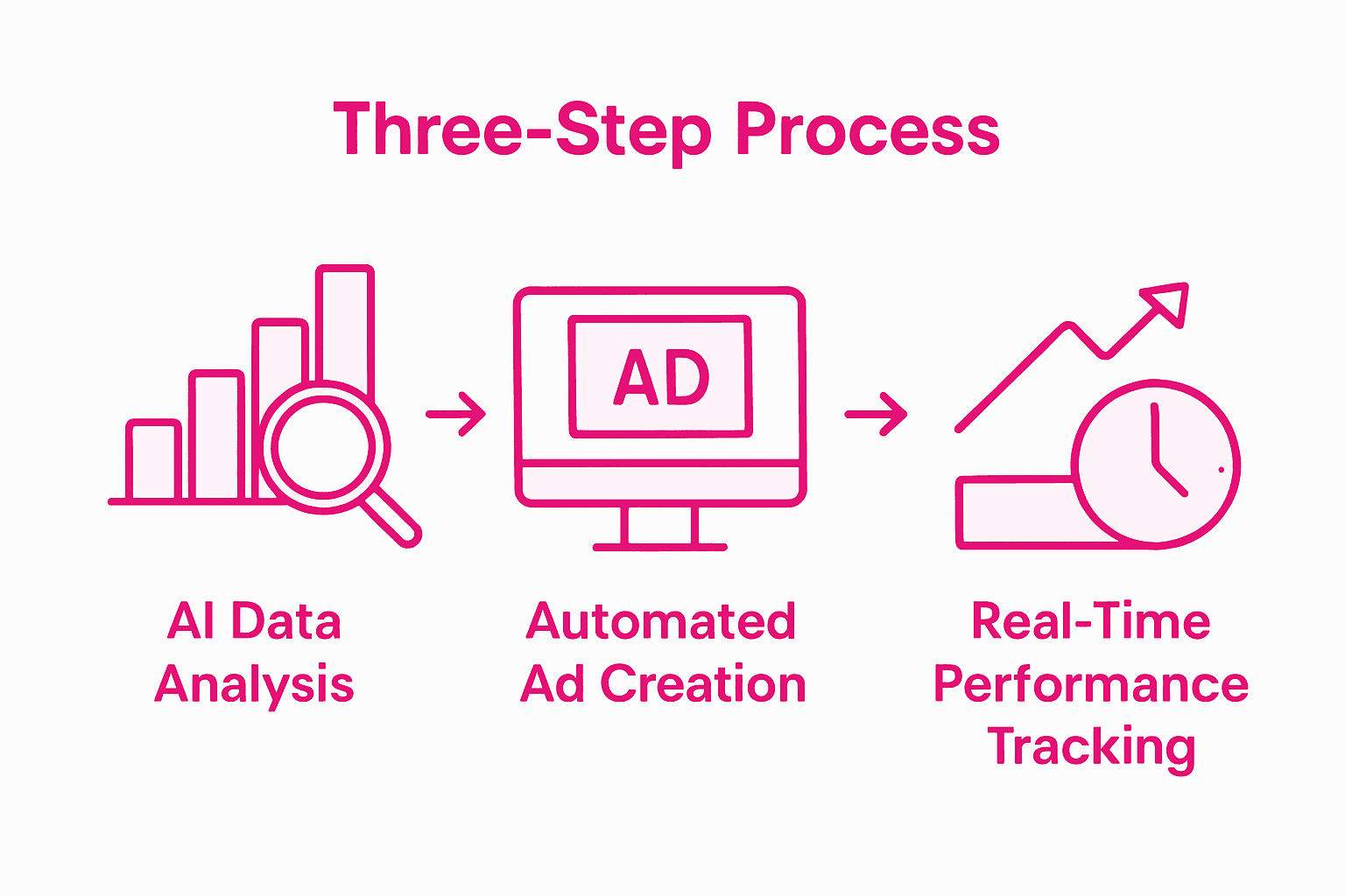 Infographic illustrates AI campaign process steps