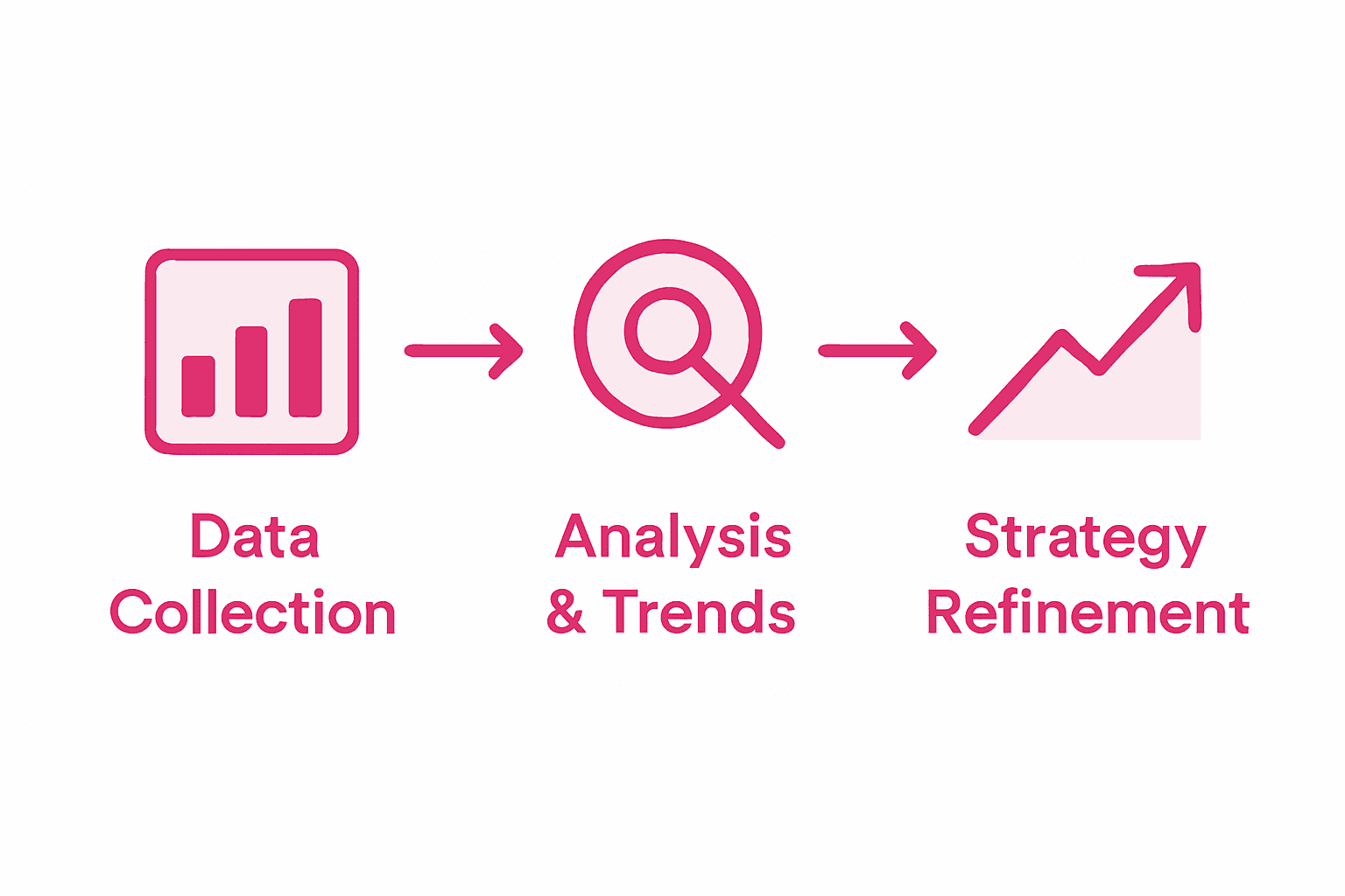 Infographic showing SEO measurement steps