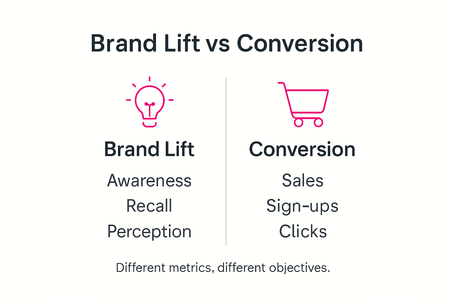 Infographic comparing brand lift and conversion metrics