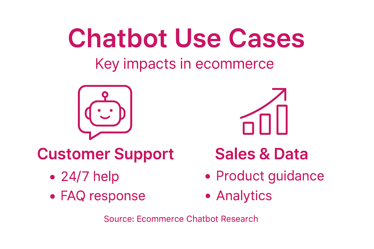 Infographic showing ecommerce chatbot use cases