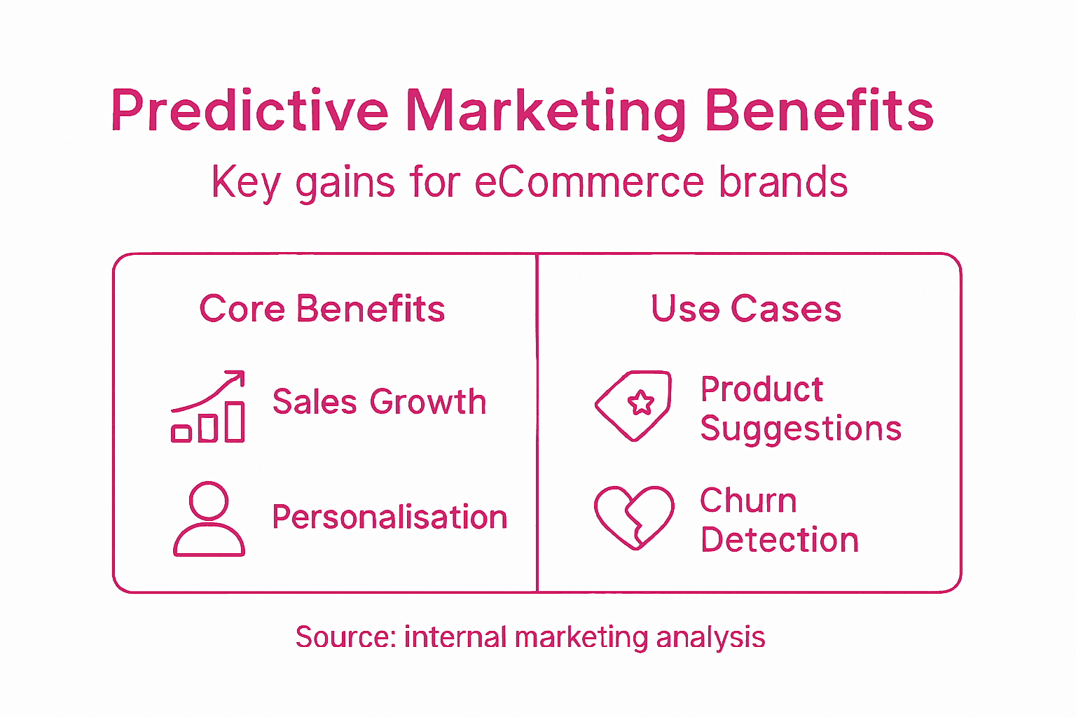 Infographic highlighting predictive marketing benefits