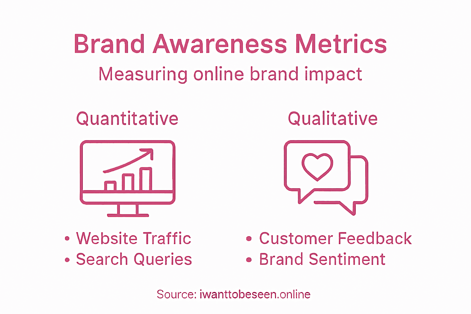 Infographic about measuring brand awareness online