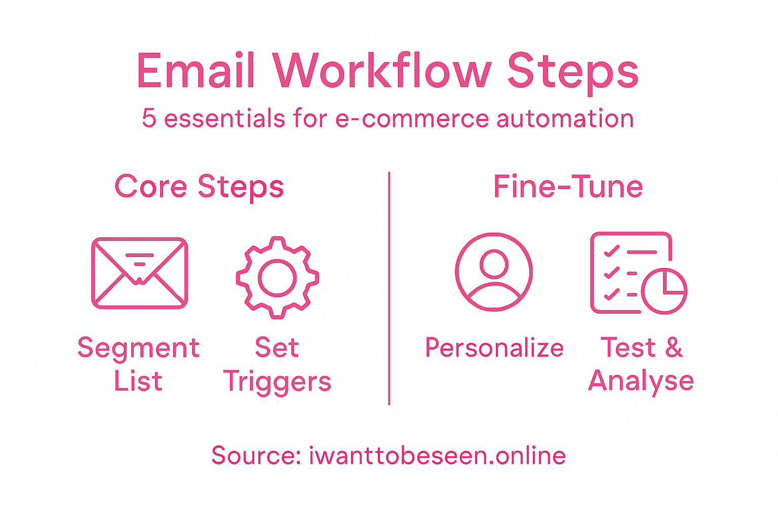 Infographic showing key email automation steps
