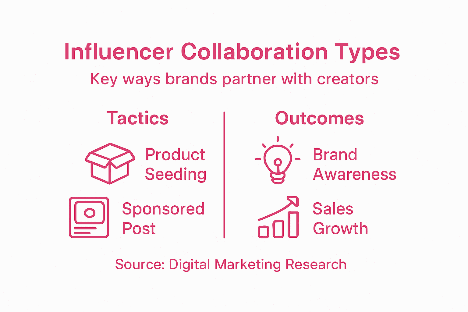 Infographic showing influencer collaboration types