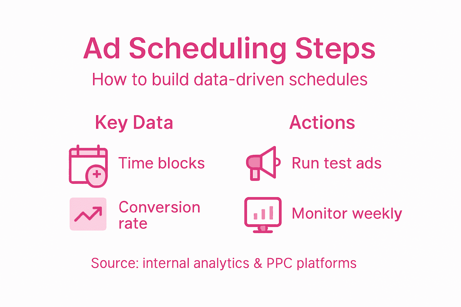 Infographic showing ad scheduling process steps
