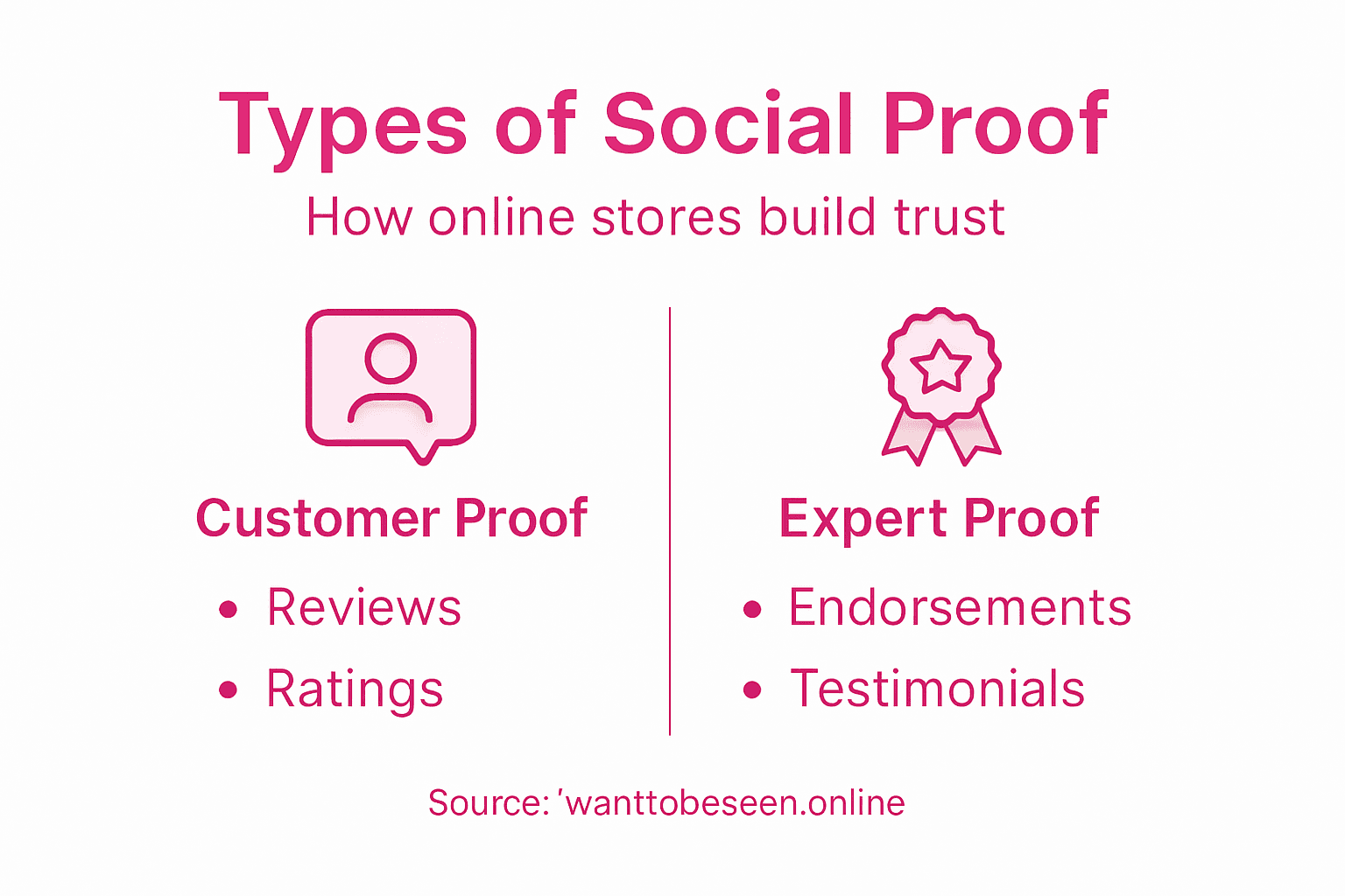 Infographic summarizing social proof types