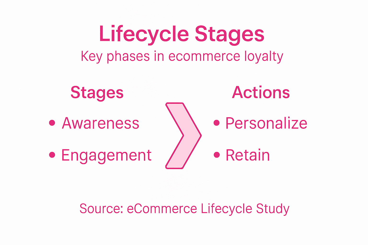 Infographic showing customer lifecycle stages