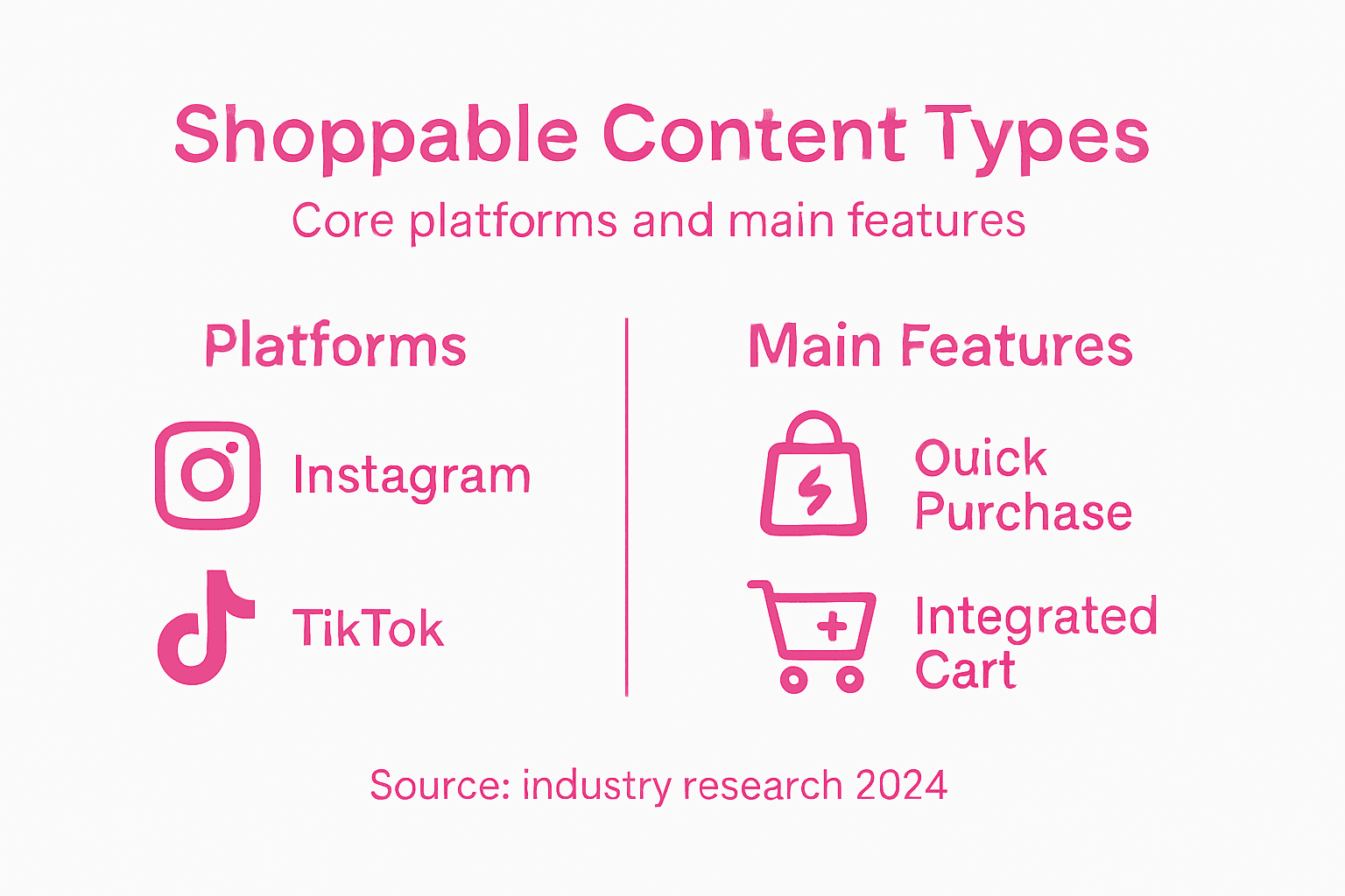 Infographic of shoppable content platforms and features