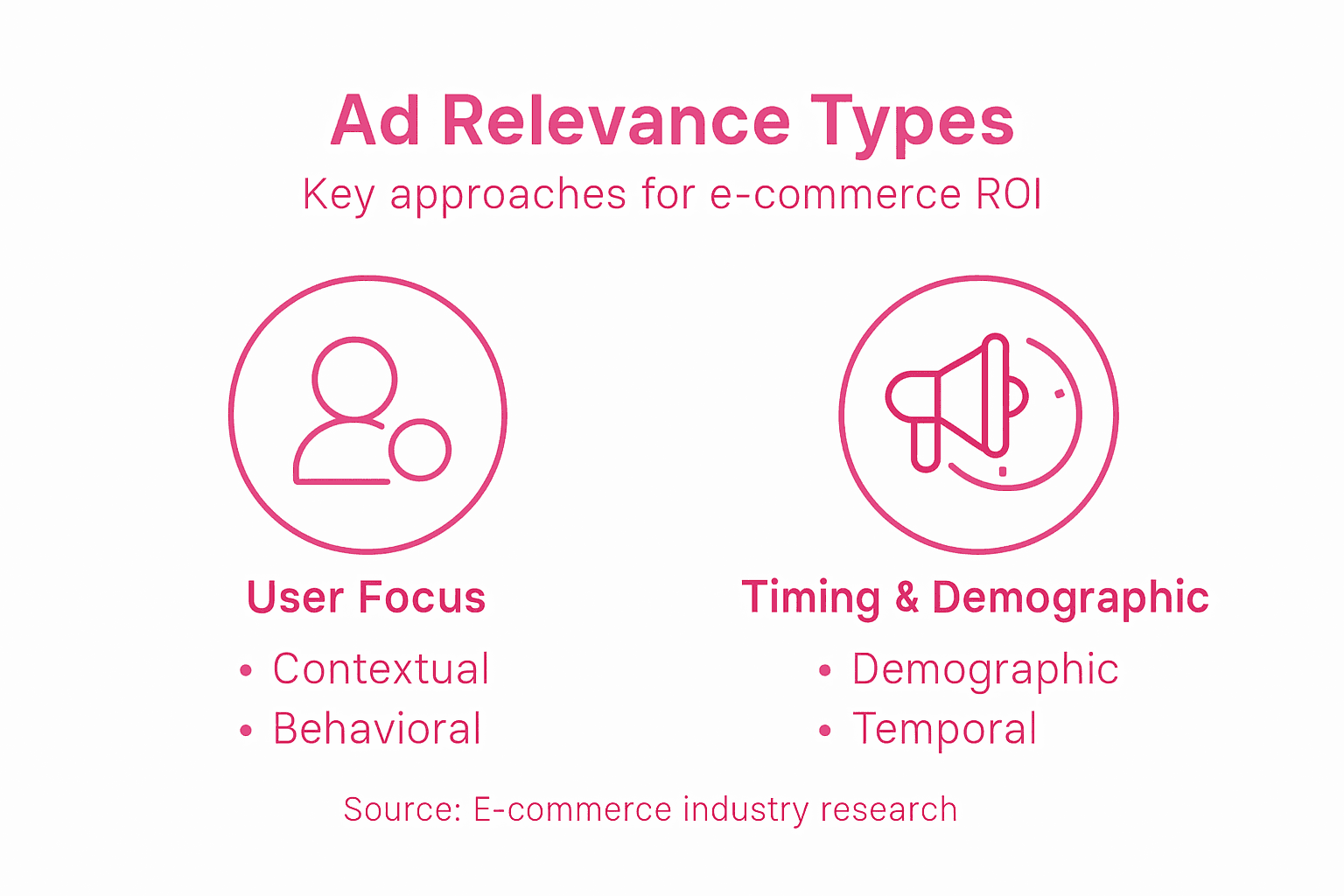Infographic showing ad relevance types and categories