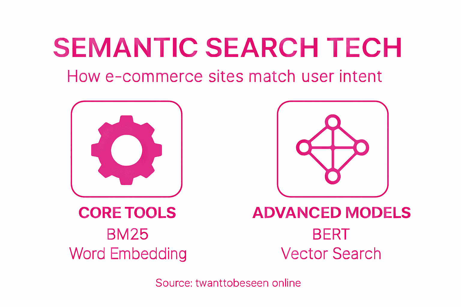 Infographic summarizing semantic search tools
