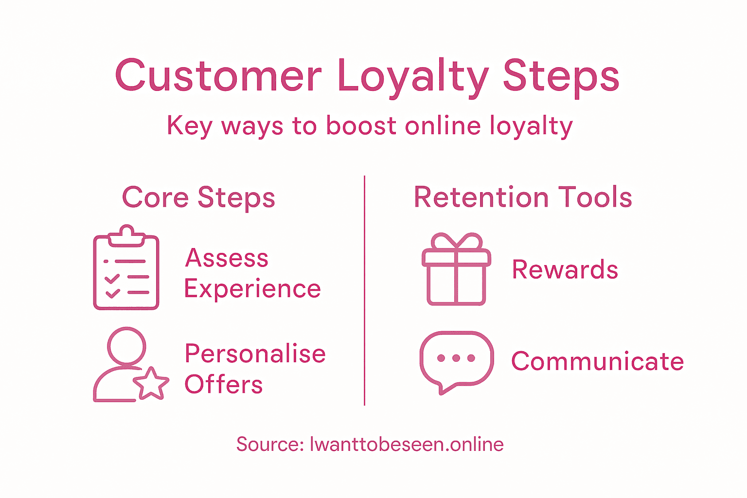 Infographic overview of ecommerce loyalty strategies