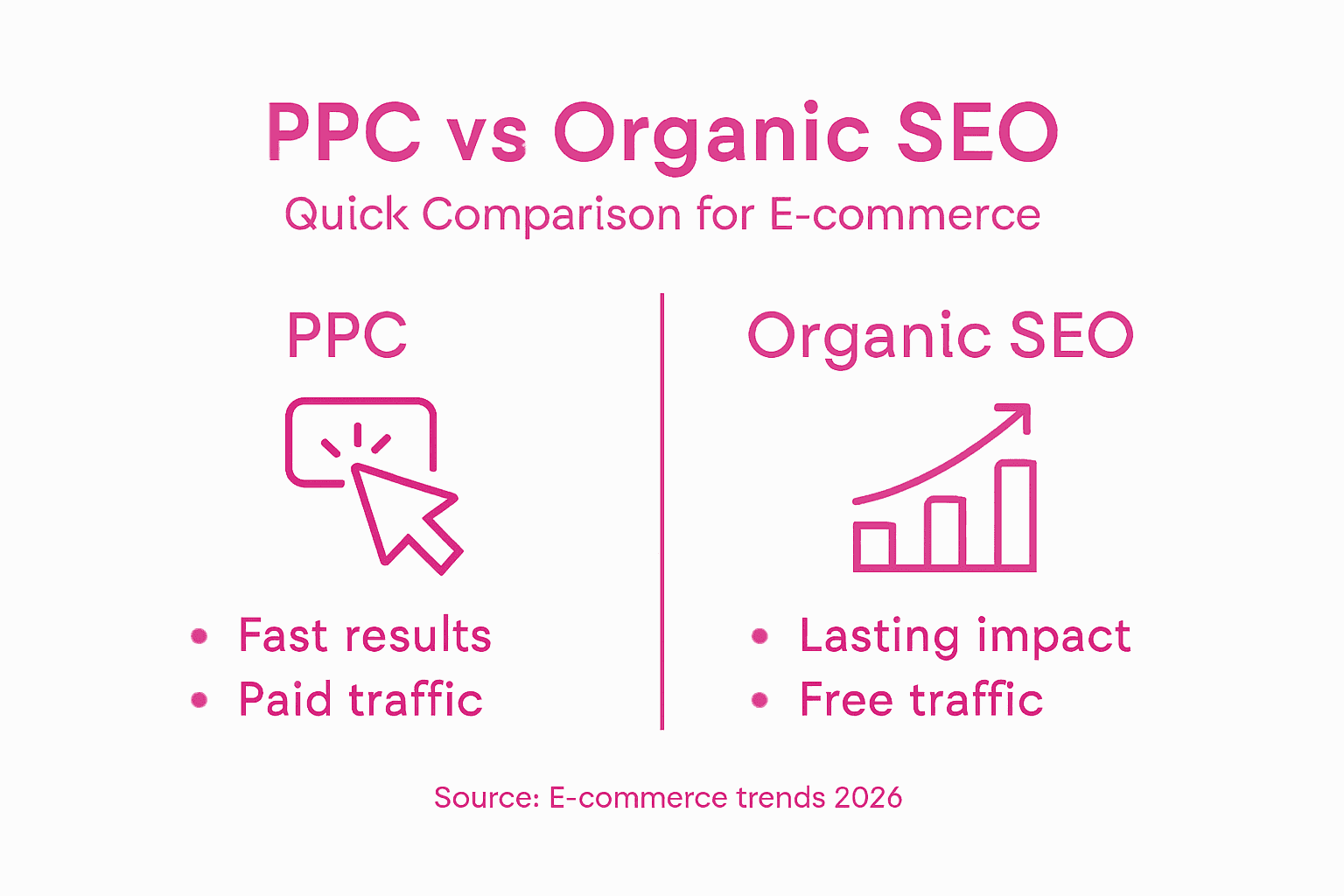 Infographic comparing PPC and organic SEO