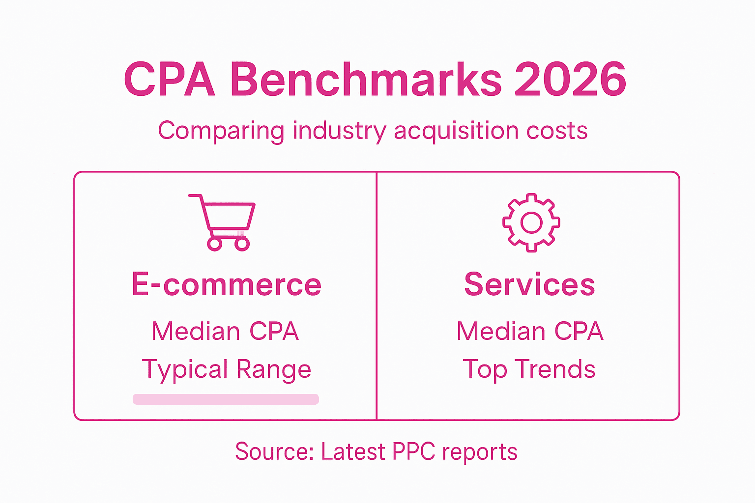 Infographic comparing CPA industry benchmarks