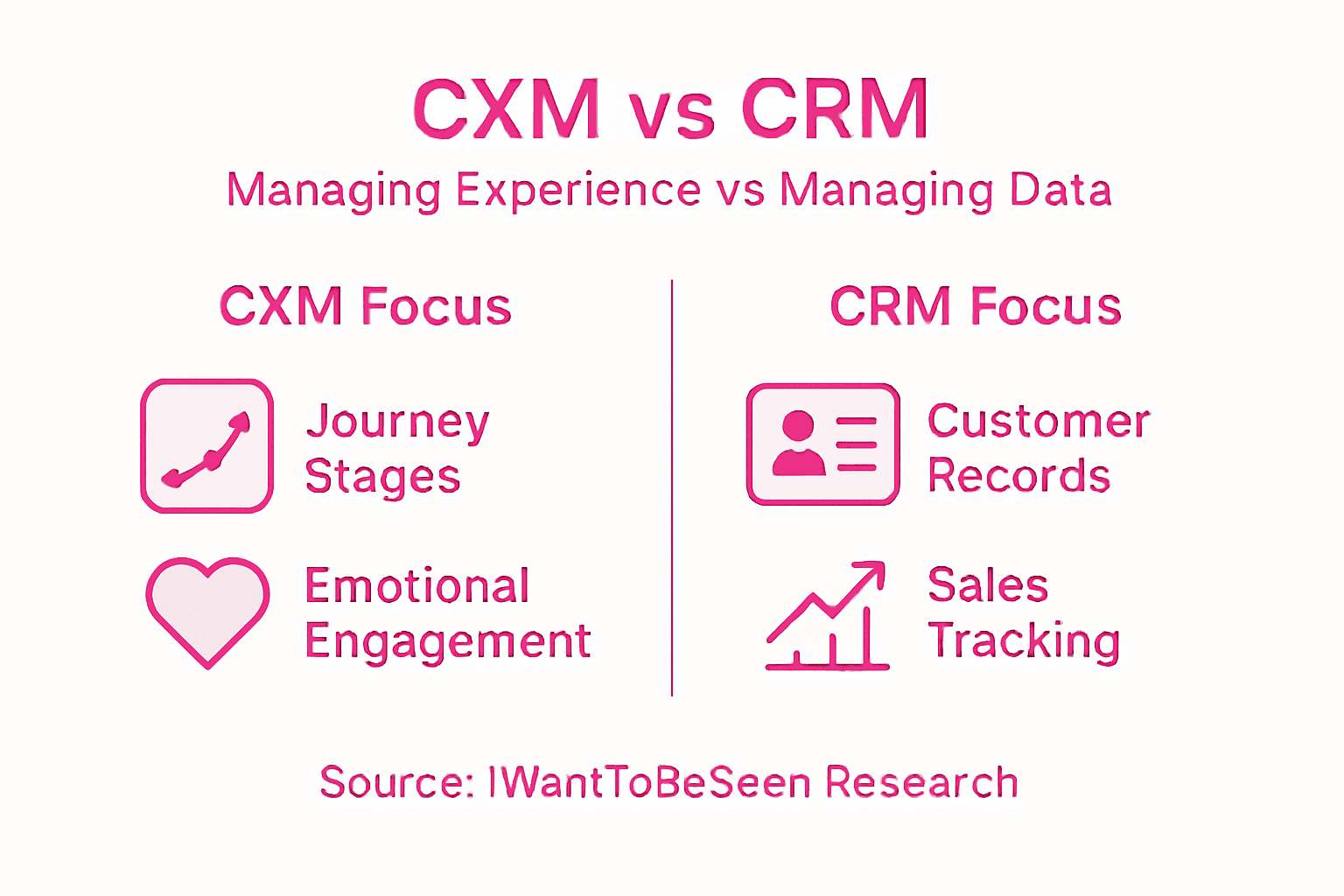 Infographic comparing CXM and CRM for ecommerce