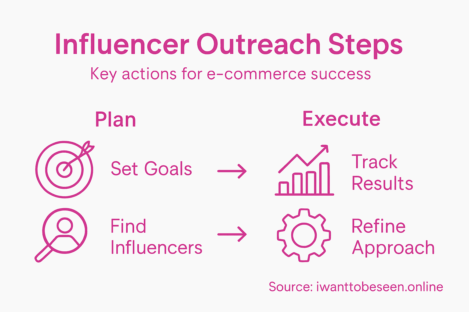 Infographic showing steps for influencer outreach
