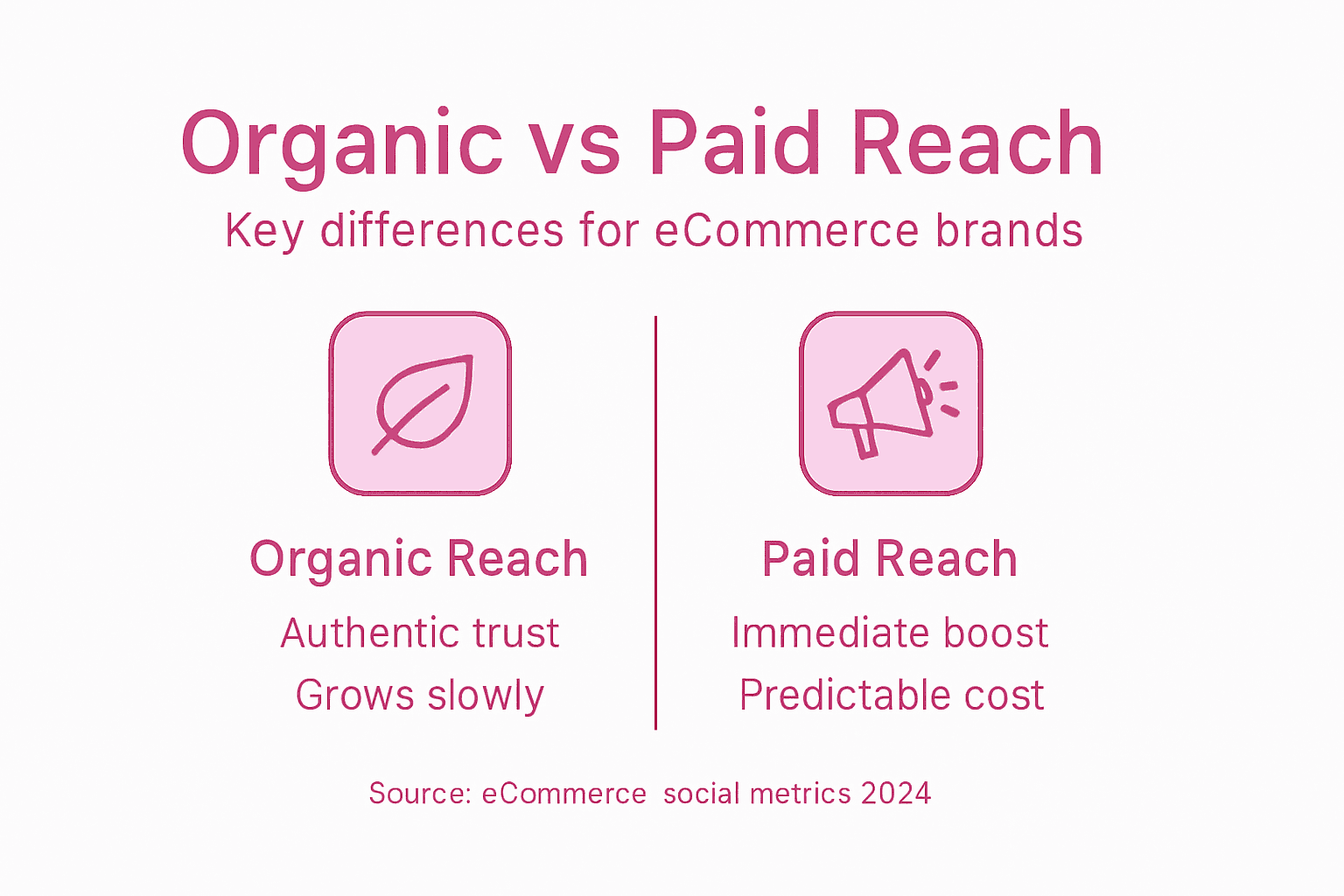 Infographic comparing organic and paid reach