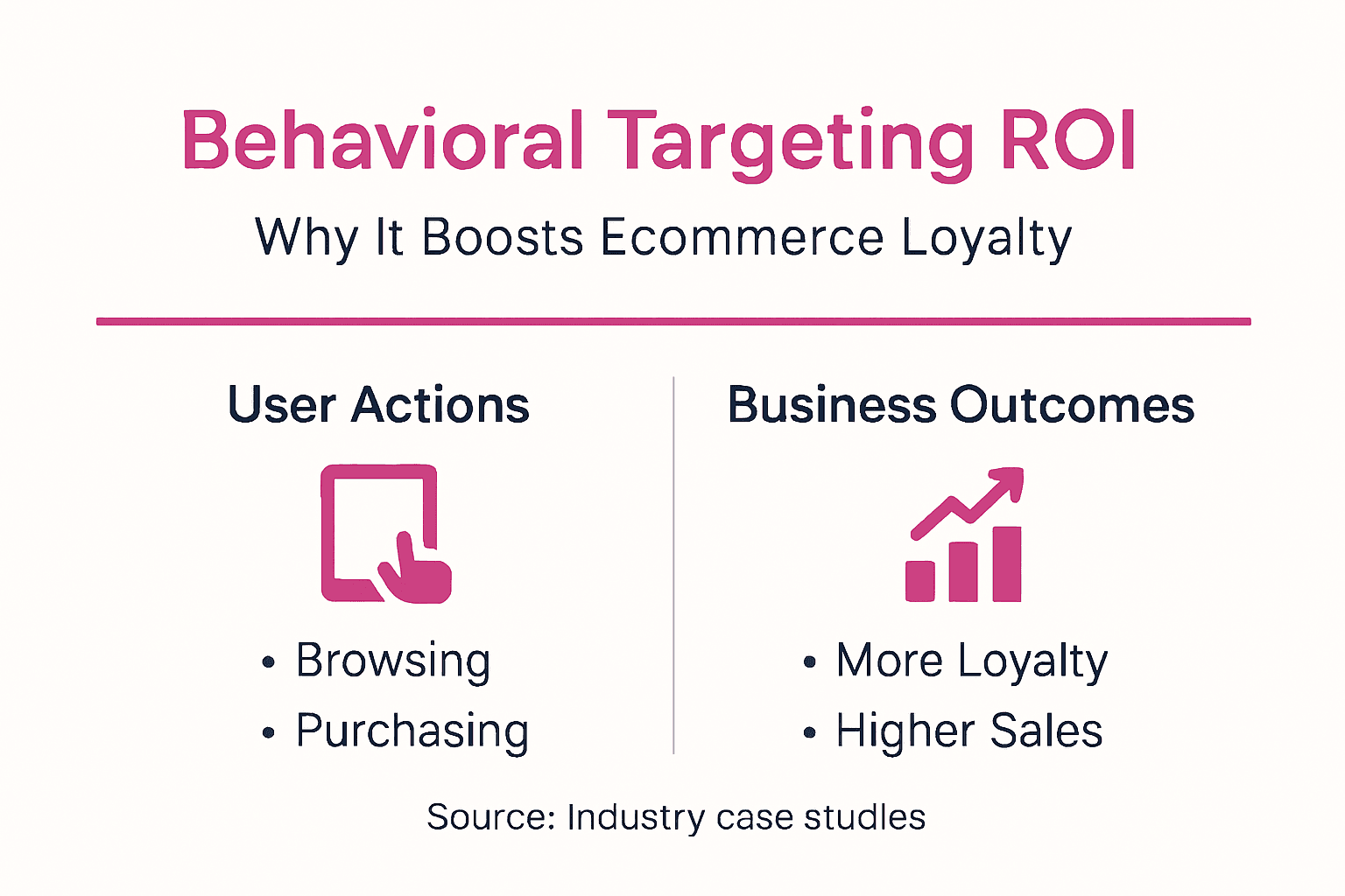Infographic showing behavioral targeting ROI for ecommerce