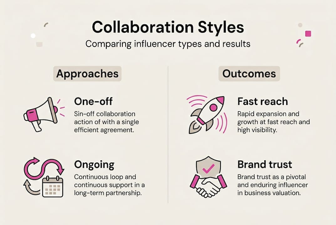Infographic showing collaboration types and outcomes