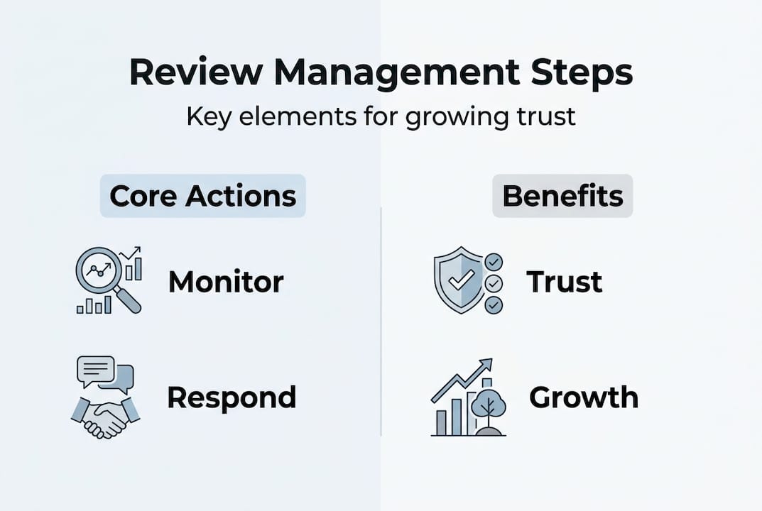 Infographic showing review management workflow steps
