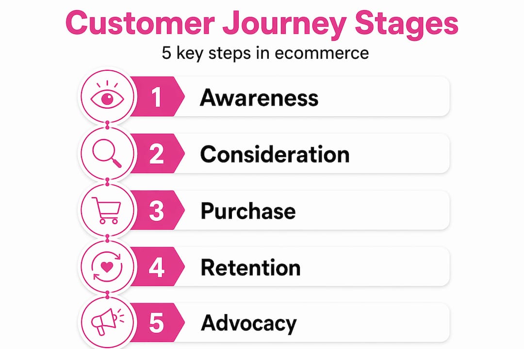 Infographic showing ecommerce journey stages