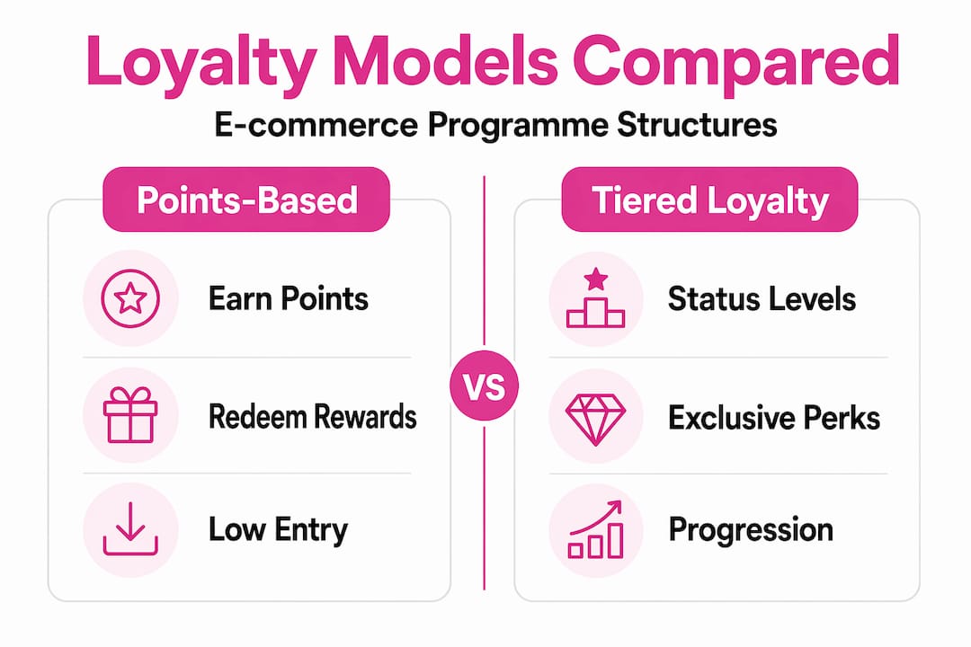 Infographic comparing ecommerce loyalty models