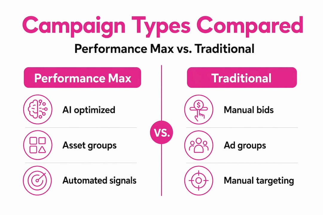 Infographic comparing Performance Max and traditional ads