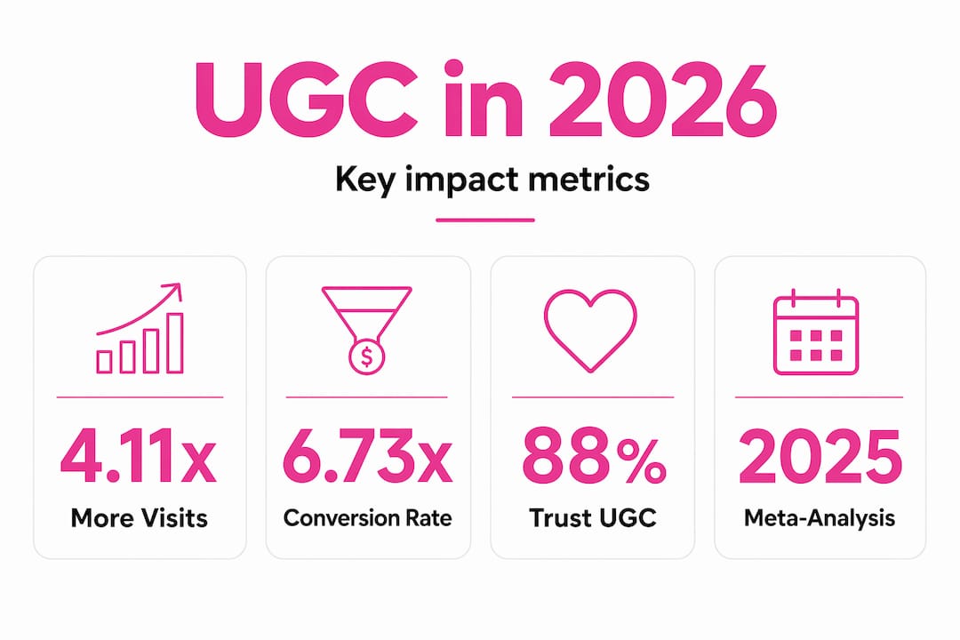 Infographic of UGC statistics and impact metrics