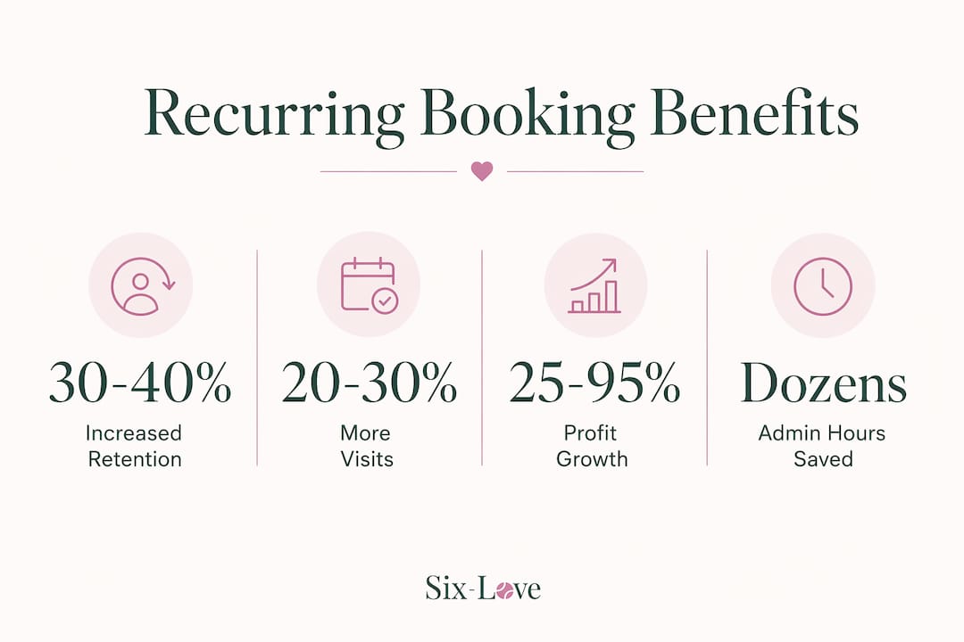 Infographic highlighting recurring booking benefits