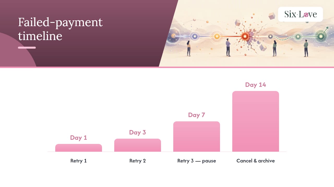 Recurring billing, subscriptions and failed-payment recovery — overview diagram