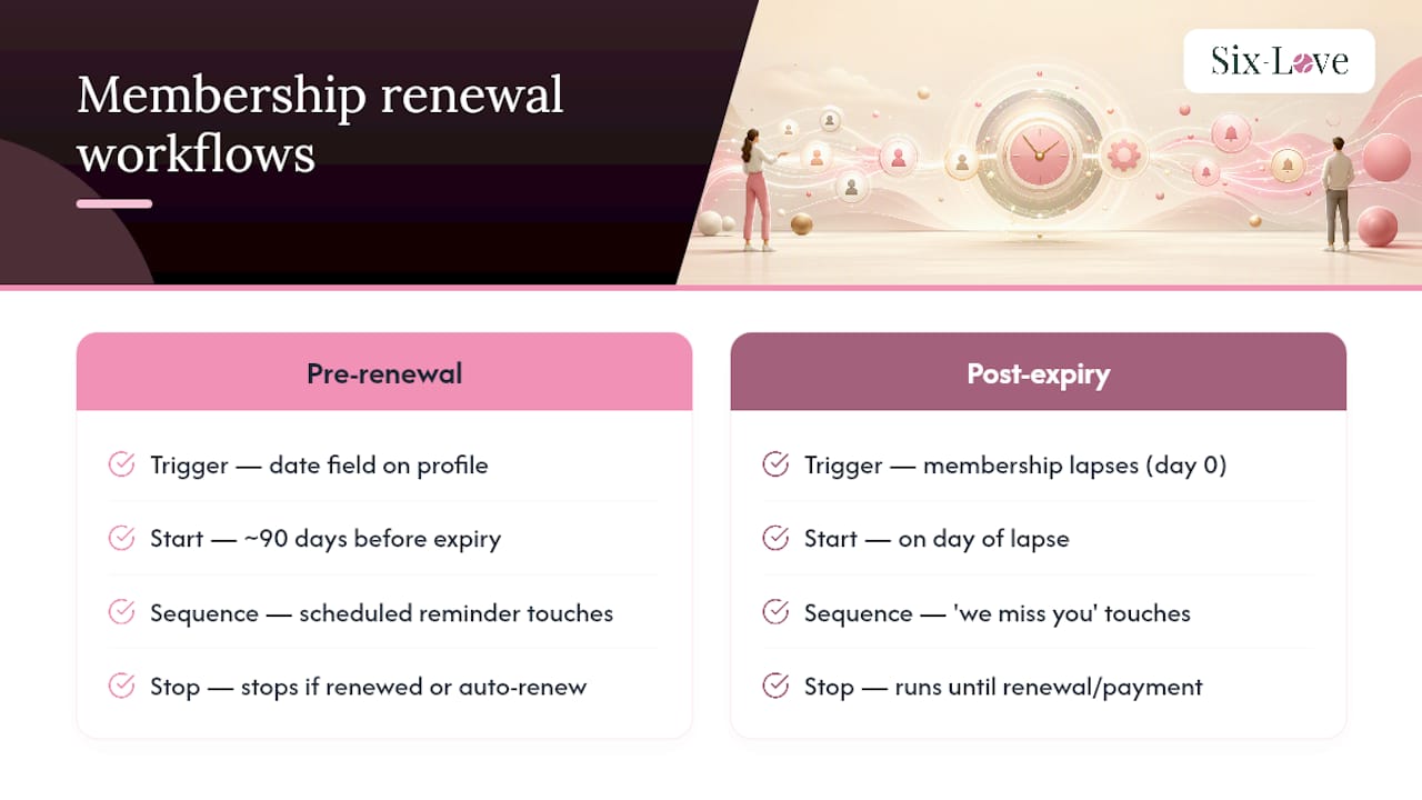 Diagram of pre-renewal and post-expiry workflows