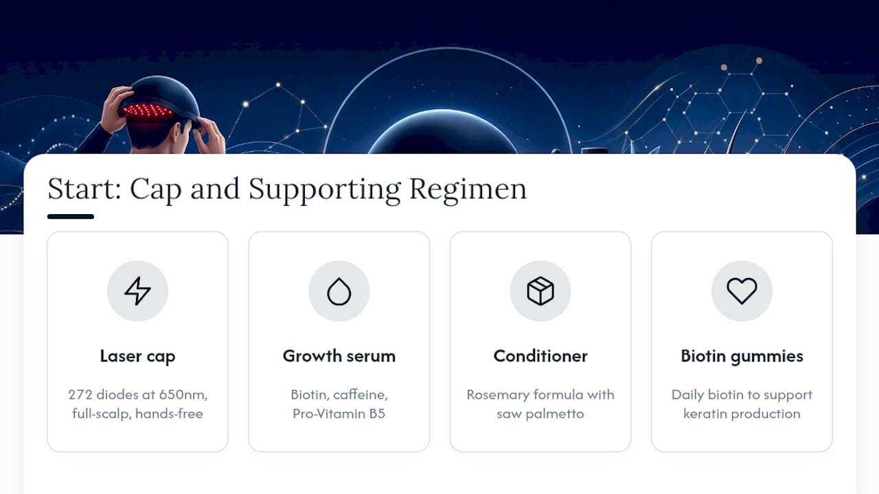 Get started with LIVDOR's laser cap and supporting regimen — overview diagram