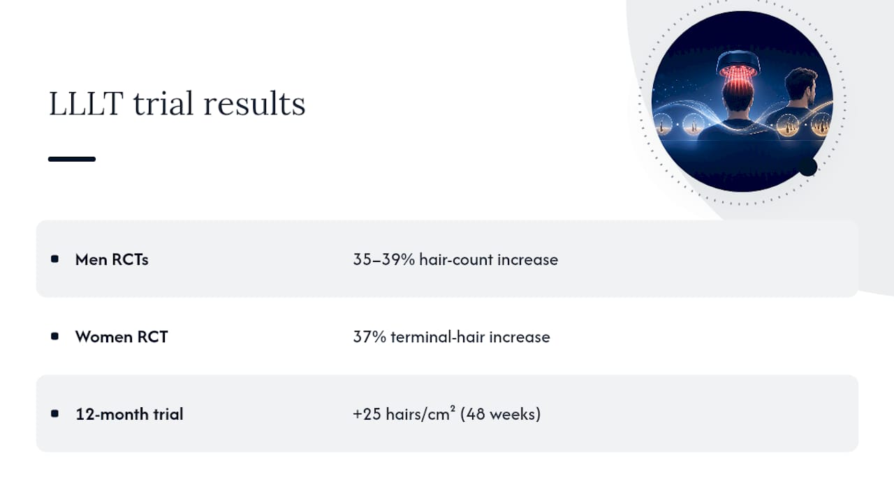 RCT hair-count increases for men and women