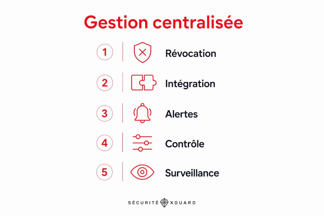 Illustration détaillant les différentes phases d’une gestion centralisée