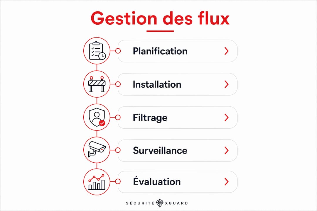 Infographie présentant les différentes étapes pour optimiser la gestion des flux de visiteurs