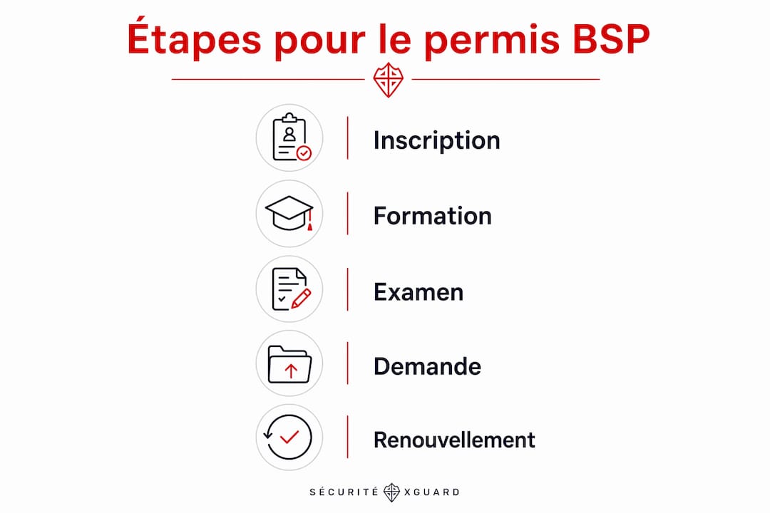 Découvrez en image les différentes étapes pour décrocher votre permis BSP au Québec.
